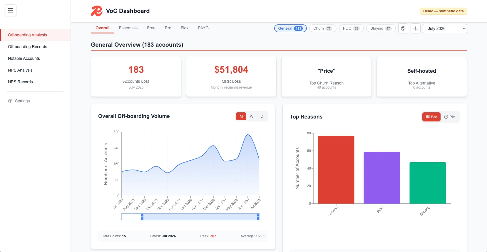 The dashboard's Off-boarding Analysis page, General Overview tab: 183 accounts lost, $51,804 MRR loss, top churn reason and alternative, an off-boarding volume trend and a top-reasons chart. Self-labelled 'Demo — synthetic data.'