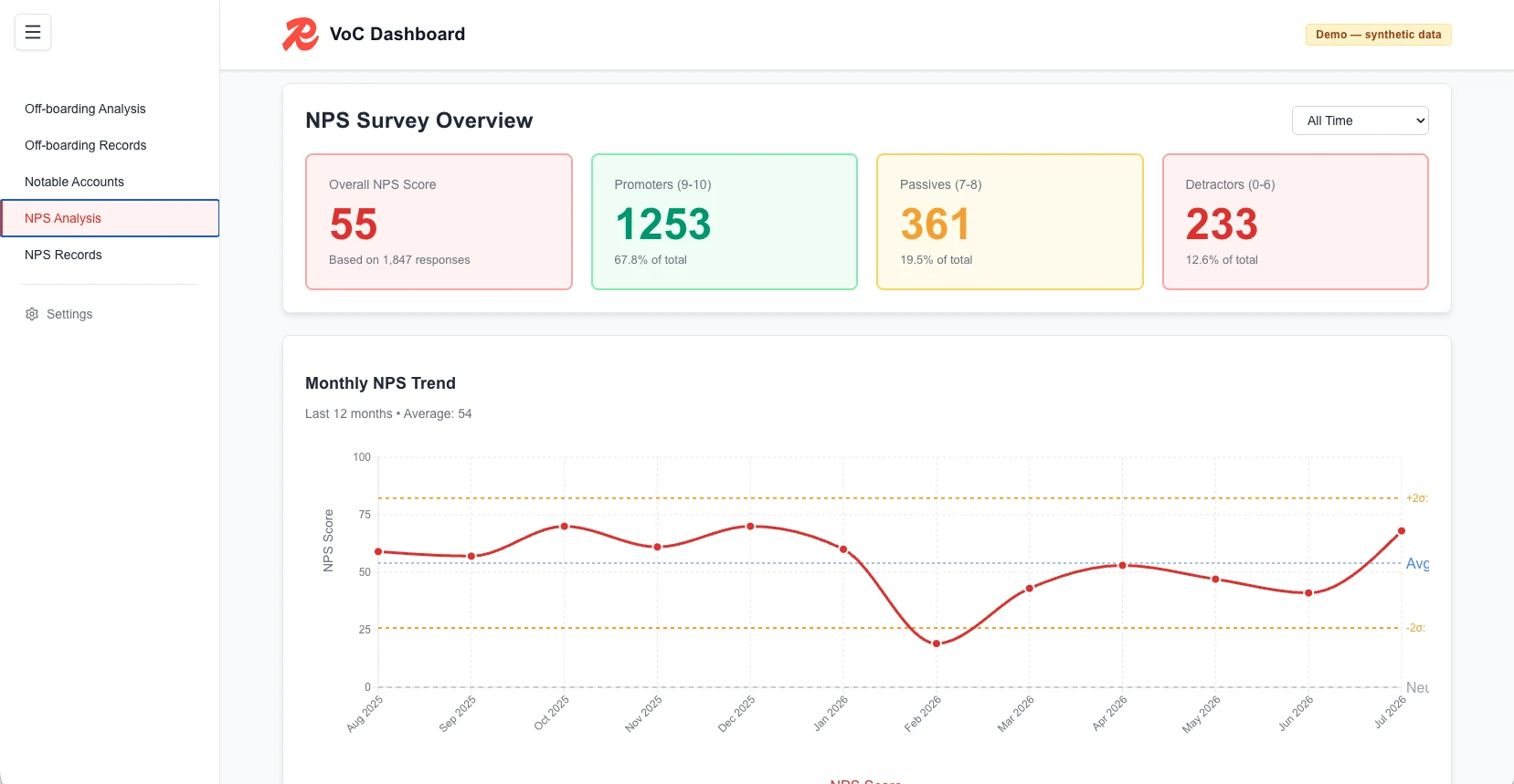 The dashboard's NPS Analysis page: the overall score, a promoters/passives/detractors breakdown, and a twelve-month trend chart with significance bands around the average. Self-labelled 'Demo — synthetic data.'